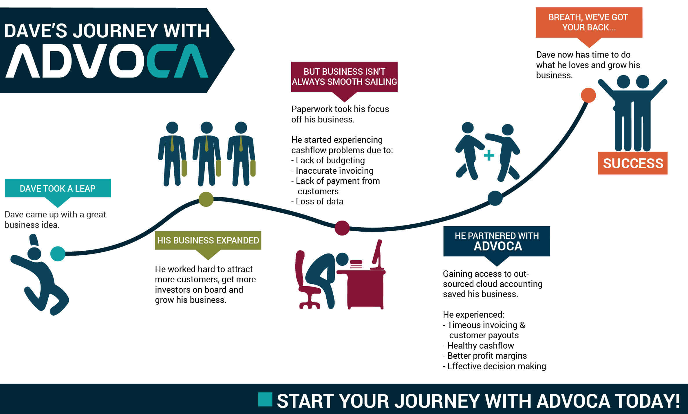 the advoca journey